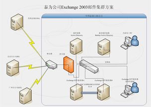 NEC雙機熱備軟件與泰為公司郵件系統(tǒng) 共筑網(wǎng)絡與信息安全之盾